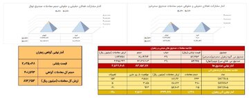 گردش مالی ۴۶۰ میلیارد تومانی صندوق‌های زعفران در ۱۶ دی ماه