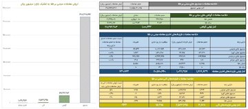 ارزش معاملات صندوق های طلا ۳۱.۸ همت شد