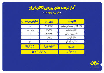 ۵۷۷ هزار تن محصول روی میز فروش بوس کالا می رود