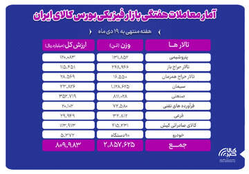 معامله بیش از ۲.۸ میلیون تن محصول در بورس کالا
