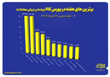 ۱۰ شرکت برتر بورس کالا معرفی شدند