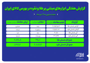 بررسی ارزش و حجم معاملات گواهی سپرده و آتی طلا و نقره در بورس کالا