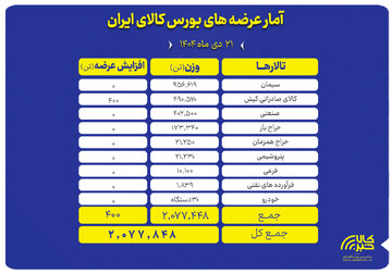 عرضه بیش از ۲ میلیون تن محصول در بورس کالا
