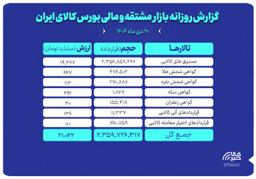 ارزش معاملات بازار مشتقه و مالی بورس کالا ۲۱ همت شد