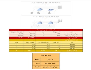 معامله ۳۰ کیلوگرم زعفران نگین در بازار آتی بورس کالا