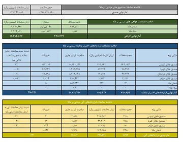 ارزش معاملات صندوق های طلا ۱۸ همت شد