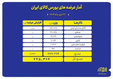 عرضه بیش از ۴۴۵ هزار تن محصول در بورس کالا