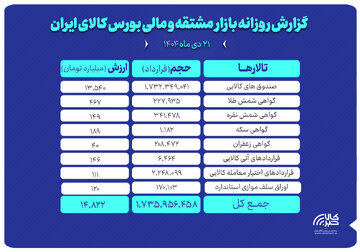 ارزش معاملات بازار مشتقه و مالی بورس کالا ۱۴.۸ همت شد