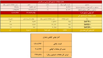 معامله ۱۲۳ کیلوگرم زعفران نگین در بازار آتی بورس کالا