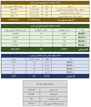 معامله ۳۶۸ کیلوگرم شمش نقره در بورس کالا