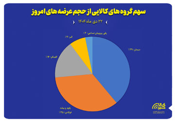 سهم گروه های کالایی از حجم عرضه های امروز (۲۲ دی)