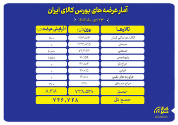 گزارش تفکیکی عرضه‌های امروز بورس کالا
