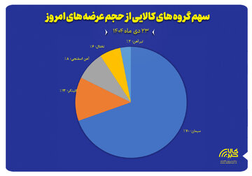 سهم گروه های کالایی از حجم عرضه های امروز ( ۲۳ دی)