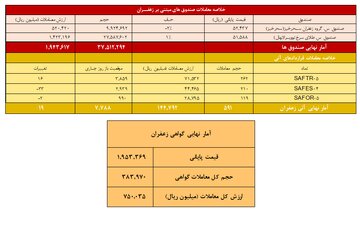خلاصه معاملات زعفران در روز ۲۲ دی ۱۴۰۴