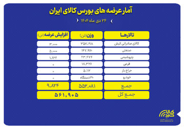 عرضه بیش از ۵۶۰ هزار تن محصول در بورس کالا