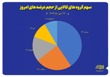 سهم گروه های کالایی از حجم عرضه های امروز ( ۲۴ دی)