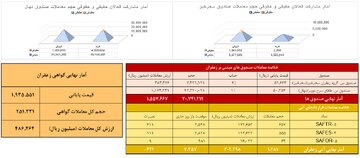خلاصه معاملات زعفران در بورس کالا طی روز سه‌شنبه