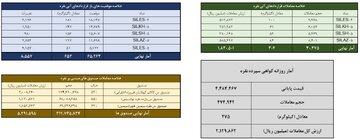 معامله ۷۷۹ کیلوگرم شمش نقره در معاملات روز گذشته بورس کالا
