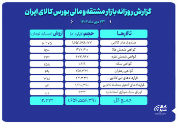 ارزش معاملات بازار مشتقه و مالی بورس کالا ۱۲ همت شد