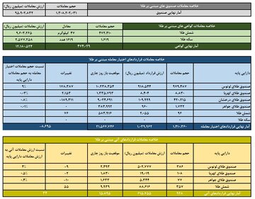 ارزش معاملات صندوق های طلا ۹.۵ همت شد