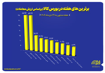 ۱۰ شرکت برتر بورس کالا معرفی شدند