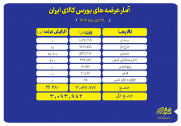 تنوع گسترده عرضه محصولات در تالارهای بورس کالا