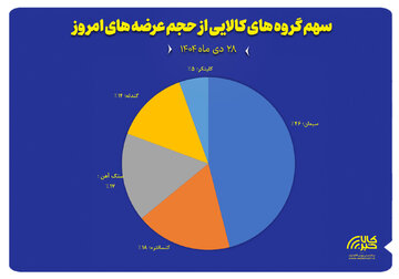 سهم گروه های کالایی از حجم عرضه های امروز