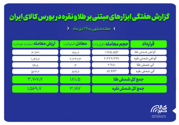 عملکرد هفتگی بازار طلا و نقره در بورس کالا زیر ذره‌بین