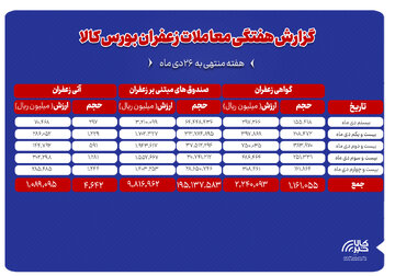 ۴۶۴ کیلوگرم زعفران نگین در بورس کالا دادوستد شد