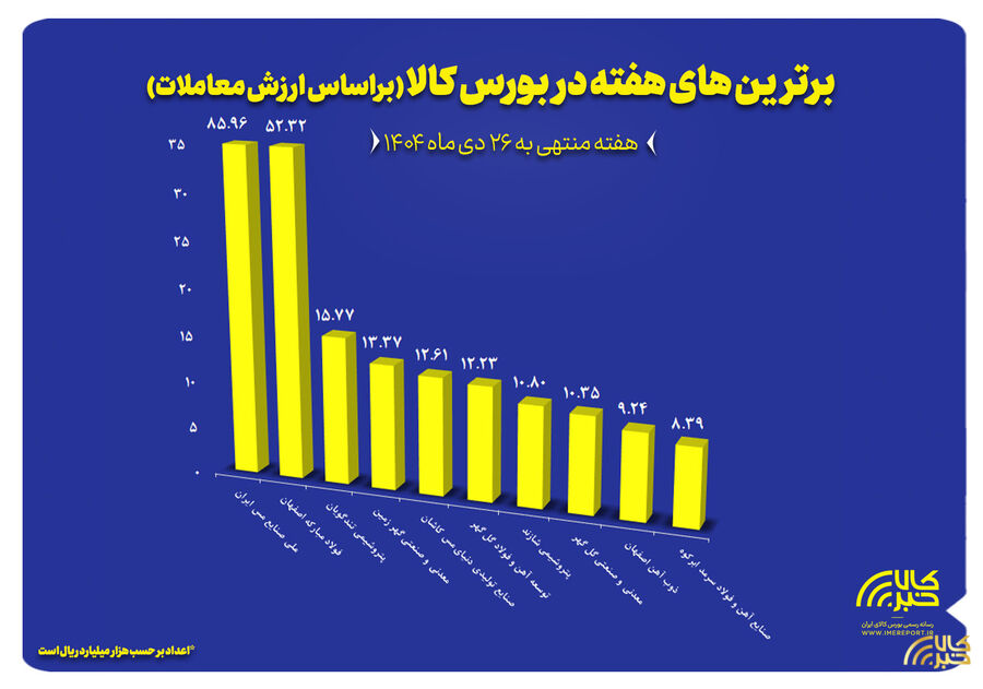 ۱۰ شرکت برتر بورس کالا معرفی شدند
