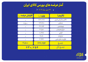 عرضه ۶۳۰ هزار تن محصول در بورس کالا