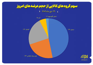 نمایش سهم پنج گروه کالایی منتخب از مجموع عرضه‌های امروز بورس کالا (۲۹ دی ماه)