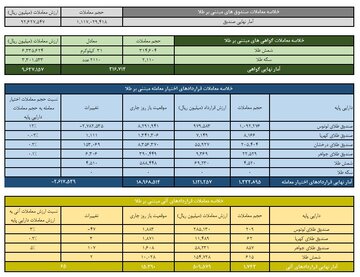 ارزش معاملات صندوق های طلا ۹.۲ همت شد