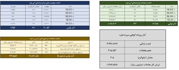 ‌ معامله ۴۶۷ کیلوگرم شمش نقره در معاملات روز گذشته بورس کالا