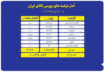 عرضه بیش از یک میلیون تن محصول در بورس کالا