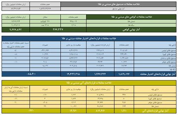 ارزش معاملات صندوق های طلا ۹ همت شد