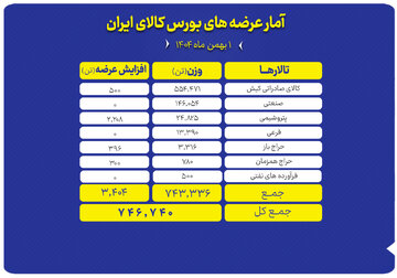 نگاهی به عرضه‌های امروز بورس کالا