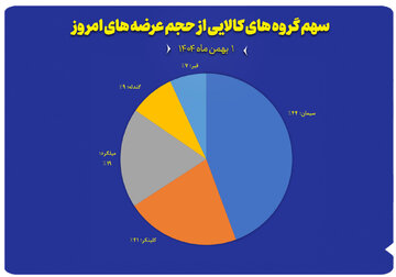 سهم گروه های کالایی از حجم عرضه های امروز (۱ بهمن)
