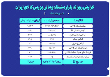 ارزش معاملات بازار مشتقه و مالی بورس کالا ۱۱ همت شد