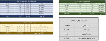 معامله ۹۲۹ کیلوگرم شمش نقره در معاملات روز گذشته بورس کالا
