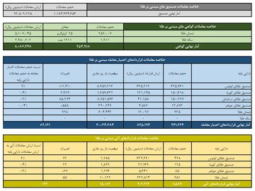 ارزش معاملات صندوق های طلا ۹.۳ همت شد
