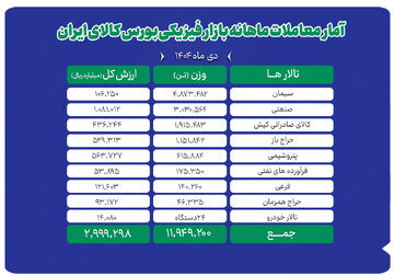 دادوستد نزدیک به ۱۲ میلیون تن محصول در بورس کالا