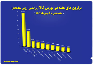 ۱۰ شرکت برتر بورس کالا معرفی شدند