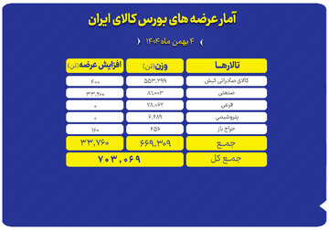 عرضه ۷۰۳ هزار تن محصول در بورس کالا