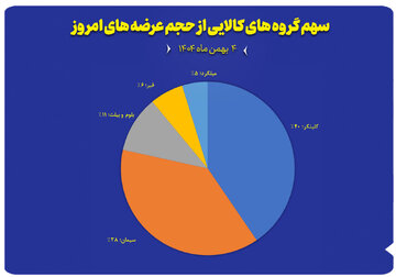 سهم گروه های کالایی از حجم عرضه های امروز (۴ بهمن)