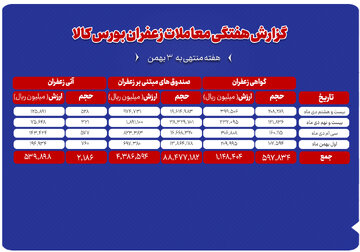 ۲۱۹ کیلوگرم زعفران نگین در بورس کالا دادوستد شد
