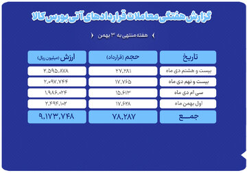 ثبت ارزش ۹۱۷ میلیارد تومانی بازار آتی بورس کالا