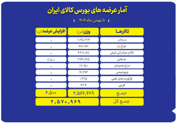 گزارش تفکیکی عرضه‌های امروز بورس کالا