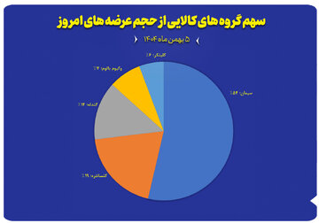 سهم گروه های کالایی از حجم عرضه های امروز (۵ بهمن ماه)