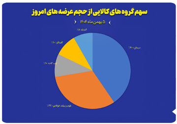 سهم گروه های کالایی از حجم عرضه های امروز ( ۶ بهمن)